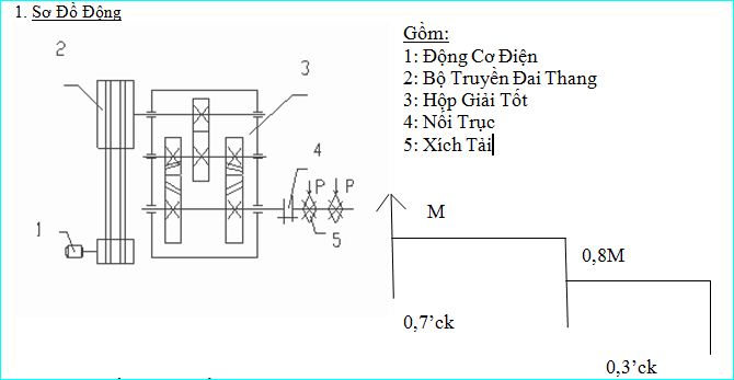 THIẾT KẾ TRẠM DẪN ĐỘNG CƠ KHÍ Đề số : 5 phương án 11「984_4637 ...